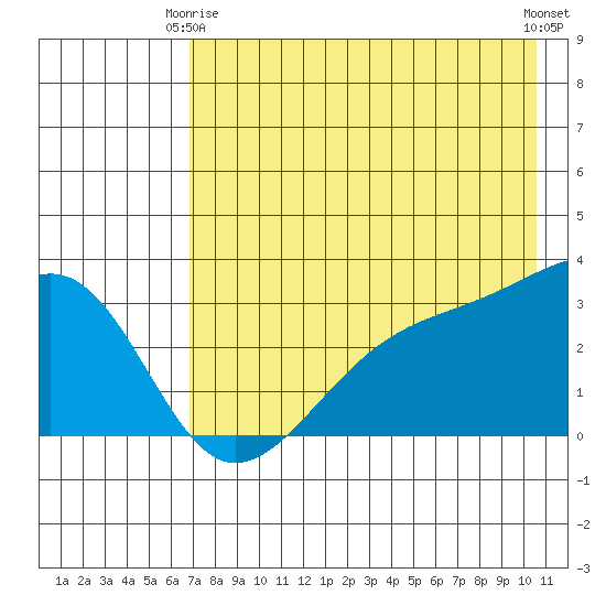 Boot Bay tide chart for Friday, May 15, 2026
