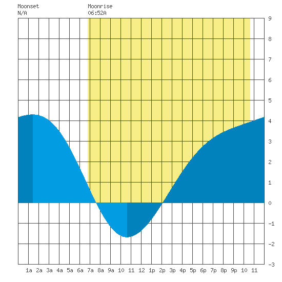 Boot Bay tide chart for Sunday, May 17, 2026