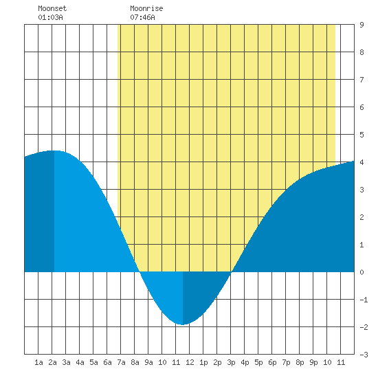 Boot Bay tide chart for Monday, May 18, 2026