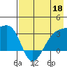 Boot Bay tide chart for Monday, May 18, 2026