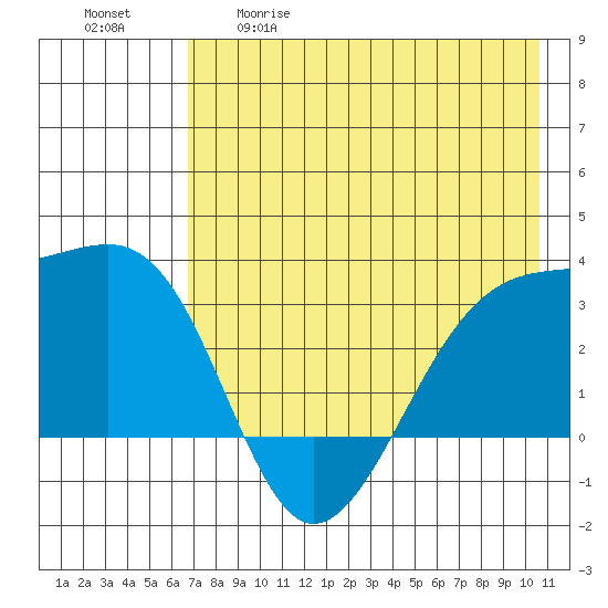 Boot Bay tide chart for Tuesday, May 19, 2026
