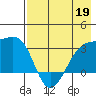 Boot Bay tide chart for Tuesday, May 19, 2026