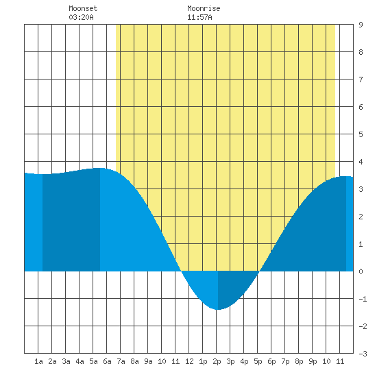 Boot Bay tide chart for Thursday, May 21, 2026