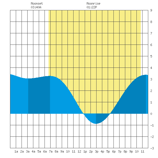 Boot Bay tide chart for Friday, May 22, 2026