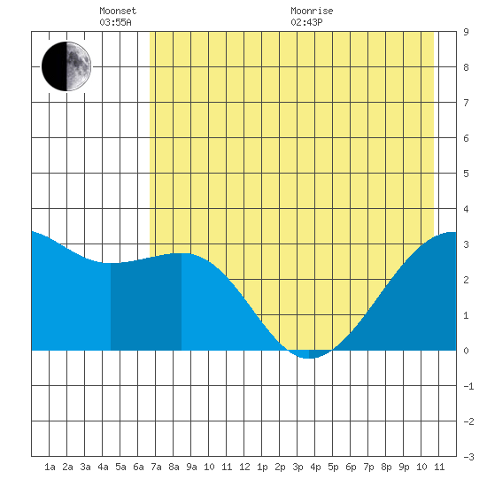 Boot Bay tide chart for Saturday, May 23, 2026
