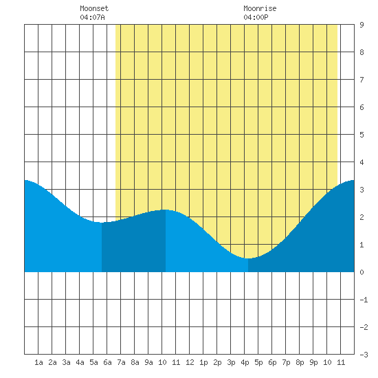 Boot Bay tide chart for Sunday, May 24, 2026