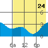 Boot Bay tide chart for Sunday, May 24, 2026