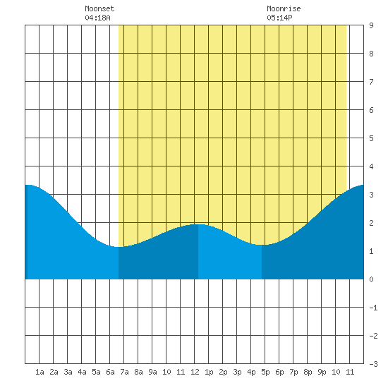 Boot Bay tide chart for Monday, May 25, 2026