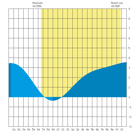 Boot Bay tide chart for Thursday, May 28, 2026