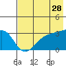 Boot Bay tide chart for Thursday, May 28, 2026