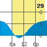 Boot Bay tide chart for Friday, May 29, 2026