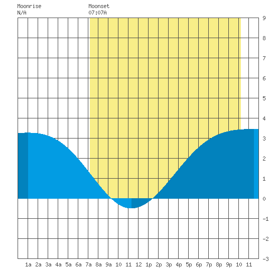 Boot Bay tide chart for Saturday, May 2, 2026