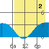 Boot Bay tide chart for Saturday, May 2, 2026