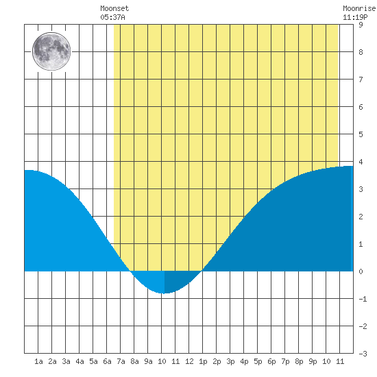 Boot Bay tide chart for Saturday, May 30, 2026