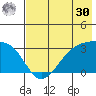 Boot Bay tide chart for Saturday, May 30, 2026