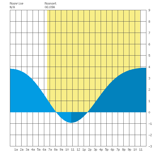 Boot Bay tide chart for Sunday, May 31, 2026