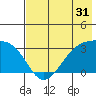 Boot Bay tide chart for Sunday, May 31, 2026