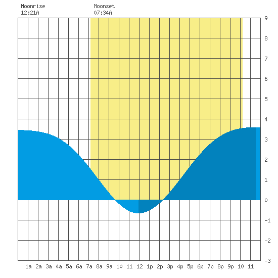 Boot Bay tide chart for Sunday, May 3, 2026