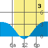 Boot Bay tide chart for Sunday, May 3, 2026
