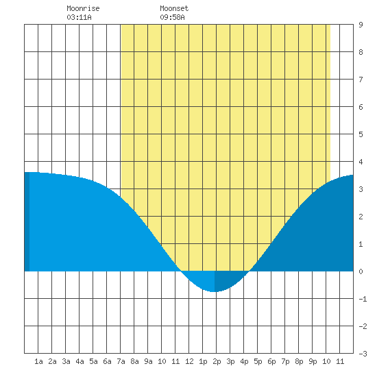 Boot Bay tide chart for Wednesday, May 6, 2026