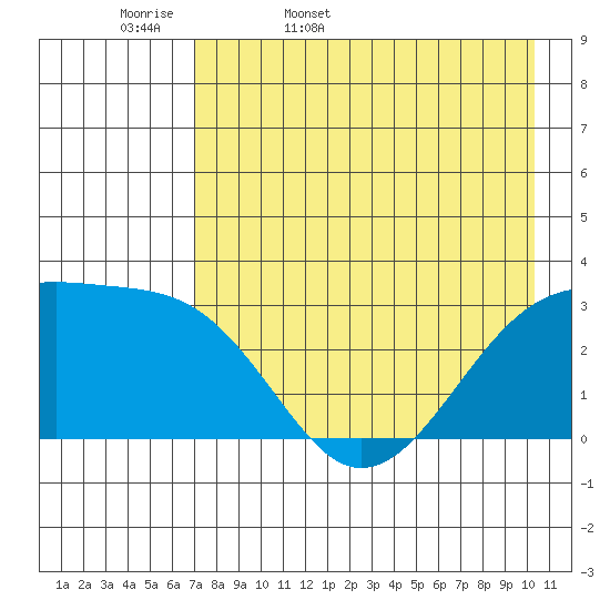 Boot Bay tide chart for Thursday, May 7, 2026