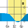 Boot Bay tide chart for Friday, May 8, 2026