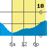 Boot Bay tide chart for Wednesday, June 10, 2026