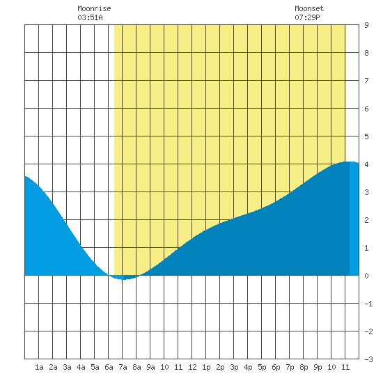 Boot Bay tide chart for Thursday, June 11, 2026