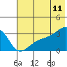 Boot Bay tide chart for Thursday, June 11, 2026