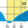 Boot Bay tide chart for Friday, June 12, 2026