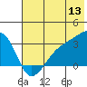 Boot Bay tide chart for Saturday, June 13, 2026