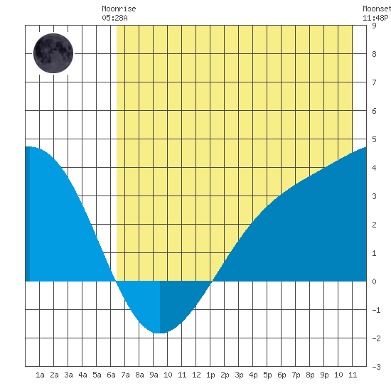 Boot Bay tide chart for Sunday, June 14, 2026