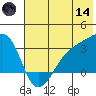 Boot Bay tide chart for Sunday, June 14, 2026