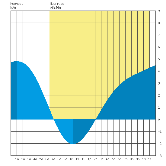 Boot Bay tide chart for Monday, June 15, 2026
