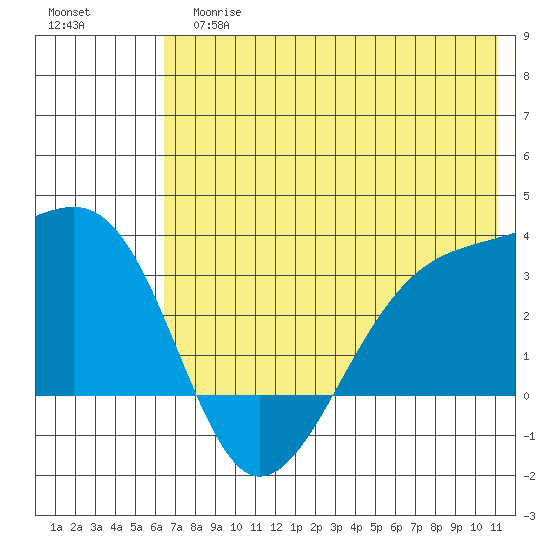 Boot Bay tide chart for Tuesday, June 16, 2026