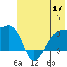 Boot Bay tide chart for Wednesday, June 17, 2026