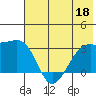 Boot Bay tide chart for Thursday, June 18, 2026