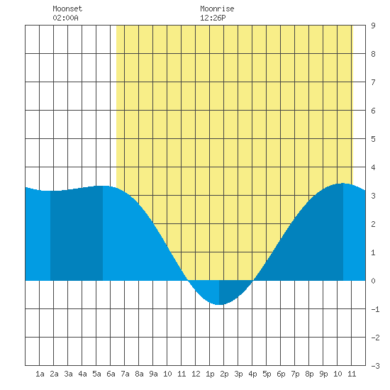 Boot Bay tide chart for Friday, June 19, 2026