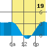 Boot Bay tide chart for Friday, June 19, 2026