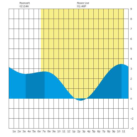 Boot Bay tide chart for Saturday, June 20, 2026