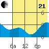 Boot Bay tide chart for Sunday, June 21, 2026