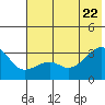 Boot Bay tide chart for Monday, June 22, 2026