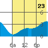Boot Bay tide chart for Tuesday, June 23, 2026