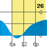 Boot Bay tide chart for Friday, June 26, 2026