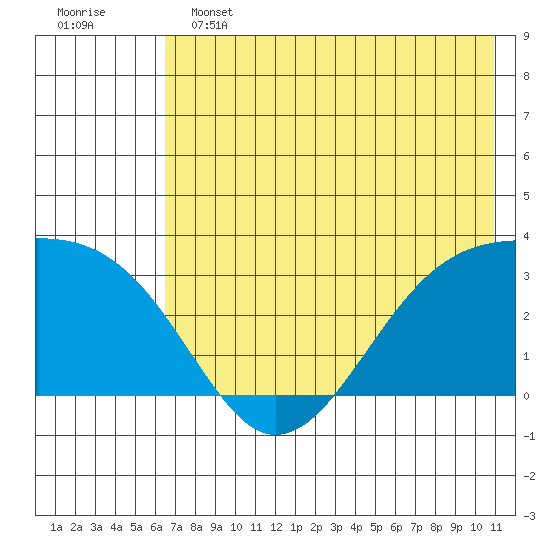 Boot Bay tide chart for Tuesday, June 2, 2026