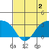Boot Bay tide chart for Tuesday, June 2, 2026