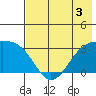 Boot Bay tide chart for Wednesday, June 3, 2026