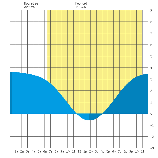 Boot Bay tide chart for Friday, June 5, 2026