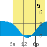 Boot Bay tide chart for Friday, June 5, 2026