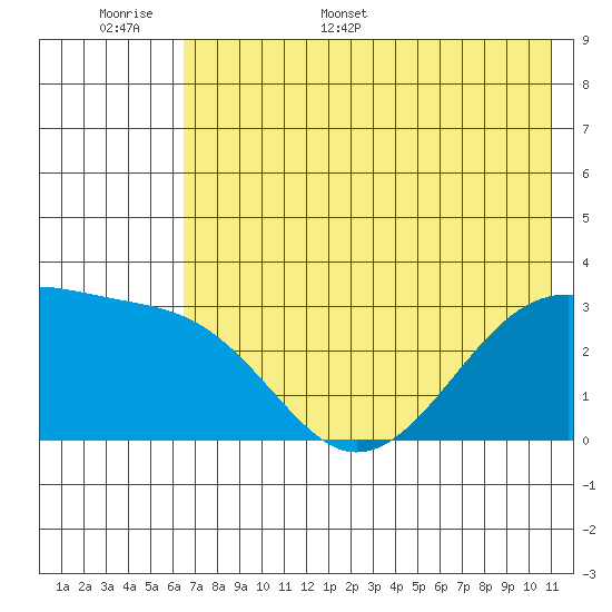 Boot Bay tide chart for Saturday, June 6, 2026